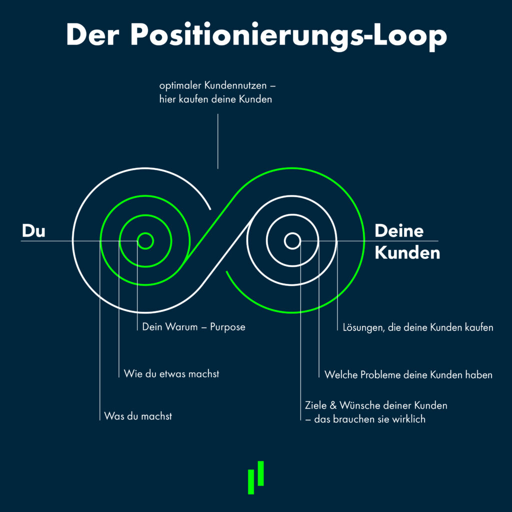 Positionierungsmodell für "wie positionierst du dich richtig" nach Thorsten Schröder in Form eines Unendlichkeitszeichens, das sowohl die Seite des Unternehmens, als auch die Seite der Kunden darstellt.